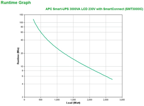 UPS APC Smart-UPS SMT Line Interactive 3000VA Tower 2700W 9x C13/C19 SMT3000IC